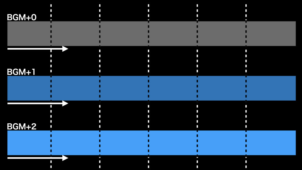 Wwise Unity公式のゲームにサウンドを組み込もう 6 インタラクティブミュージック編 With Wwise